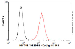 Flow Cytometry - Anti-KMT1E / SETDB1 antibody [5H6A12] (AB107225), expandable thumbnail