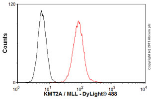 Flow Cytometry (Intracellular) - Anti-KMT2A / MLL antibody [mmN4.4] (AB32400), expandable thumbnail