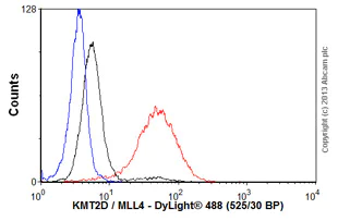 Flow Cytometry - Anti-KMT2B / MLL4 antibody [4C10] (AB56770)
