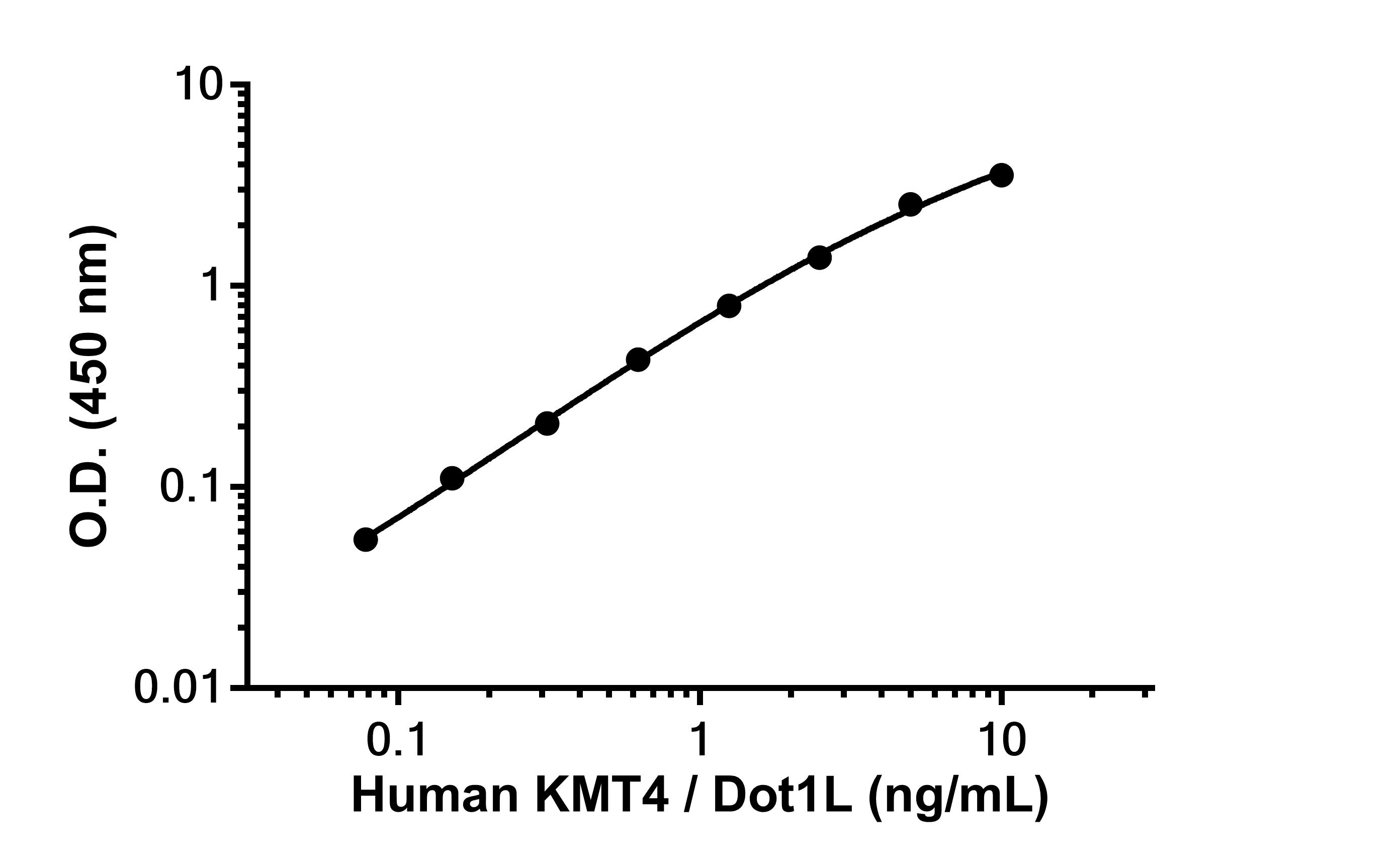 Sandwich ELISA - Anti-KMT4/Dot1L antibody [EPR27017-80] - BSA and Azide free (Capture) (AB305336), expandable thumbnail