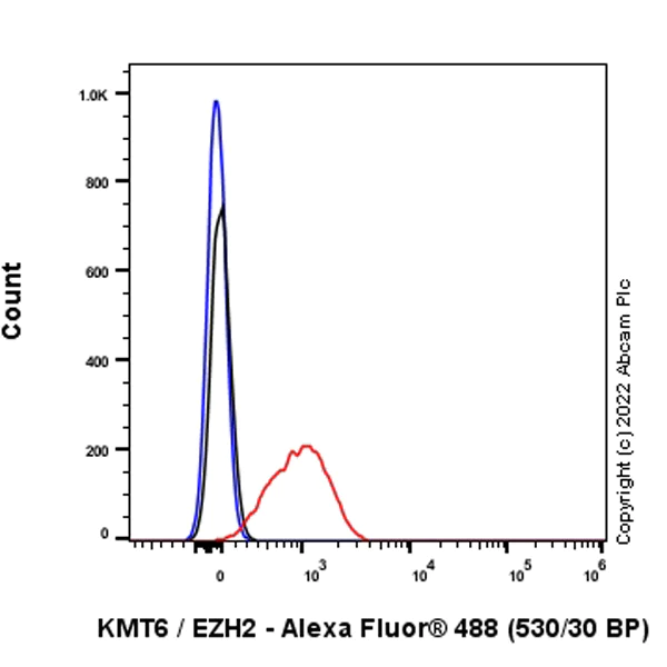 Flow Cytometry (Intracellular) - Anti-KMT6 / EZH2 antibody [EPR25353-284] - BSA and Azide free (AB307647)