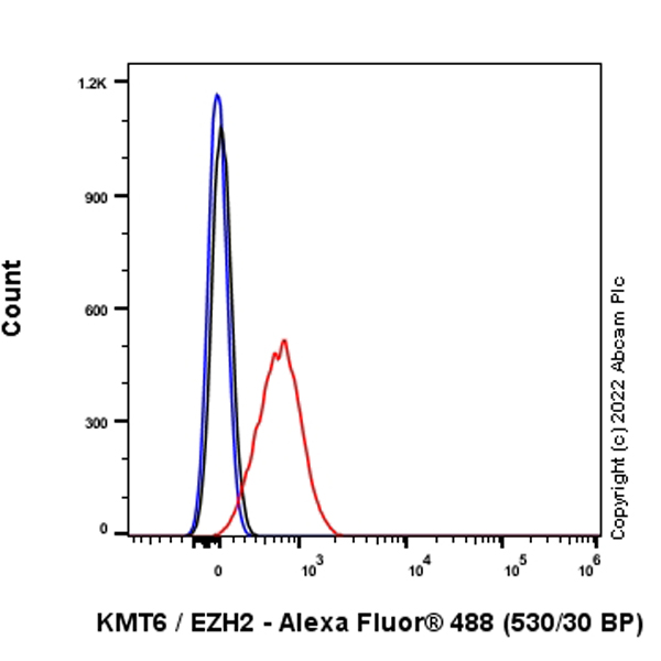 Flow Cytometry (Intracellular) - Anti-KMT6 / EZH2 antibody [EPR25353-284] - BSA and Azide free (ab307647), expandable thumbnail