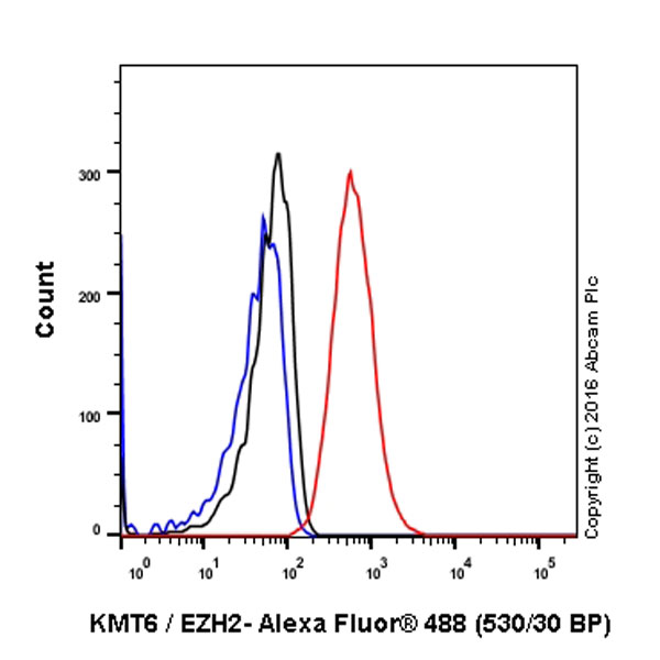 Flow Cytometry (Intracellular) - Anti-KMT6 / EZH2 antibody [EPR9307(2)] - BSA and Azide free (AB231165), expandable thumbnail
