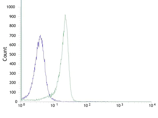Flow Cytometry (Intracellular) - Anti-KMT6 / EZH2 antibody [SP129] (AB227648)