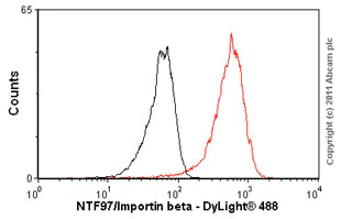 Flow Cytometry - Anti-KPNB1 antibody [3E9] (AB2811)