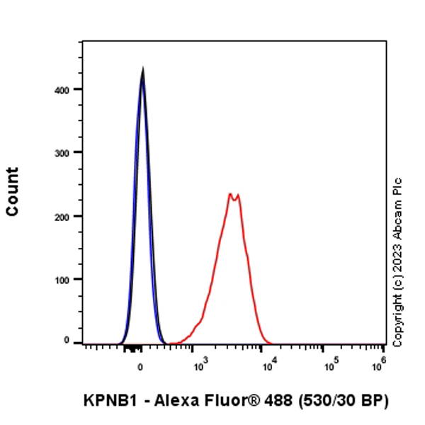Flow Cytometry (Intracellular) - Anti-KPNB1 antibody [EPR26137-52] (AB313370), expandable thumbnail