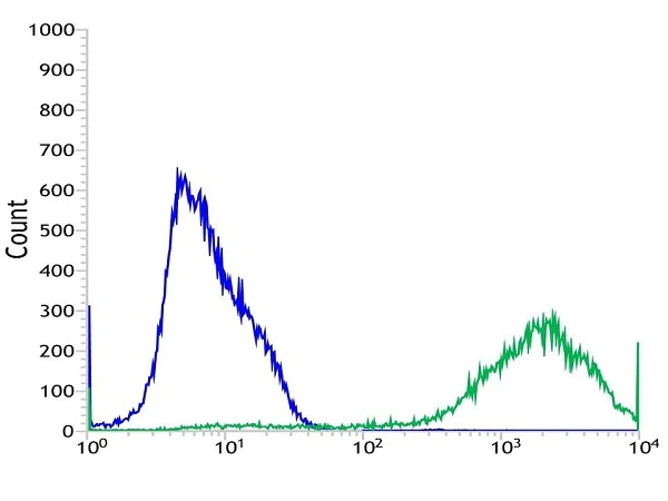 Flow Cytometry (Intracellular) - Anti-KRT6C antibody [SP87] - BSA and Azide free (AB240985)