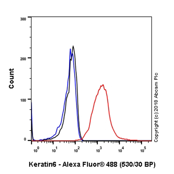 Flow Cytometry (Intracellular) - Anti-KRT6C antibody [SP87] - BSA and Azide free (AB240985), expandable thumbnail