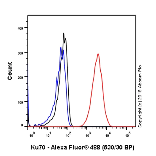 Flow Cytometry (Intracellular) - Anti-Ku70 antibody [EPR4027] - BSA and Azide free (AB239912)