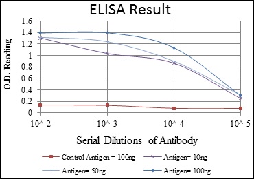 ELISA - Anti-Ku80 antibody [5C5] (ab119935), expandable thumbnail
