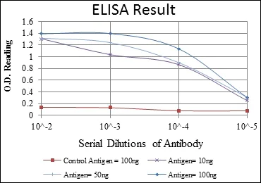 ELISA - Anti-Ku80 antibody [5C5] (AB119935)