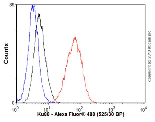 Flow Cytometry (Intracellular) - Anti-Ku80 antibody [EPR3467] (AB79391)