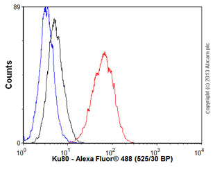 Flow Cytometry (Intracellular) - Anti-Ku80 antibody [EPR3467] - BSA and Azide free (AB247495), expandable thumbnail
