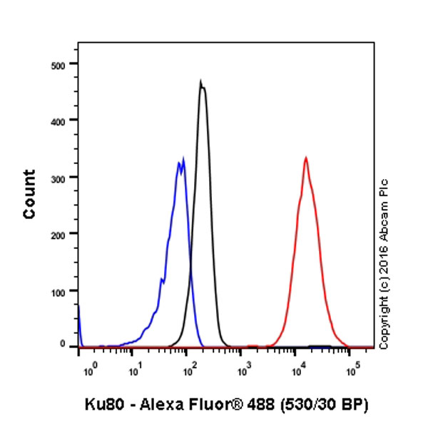 Flow Cytometry (Intracellular) - Anti-Ku80 antibody [EPR3468] (AB80592), expandable thumbnail