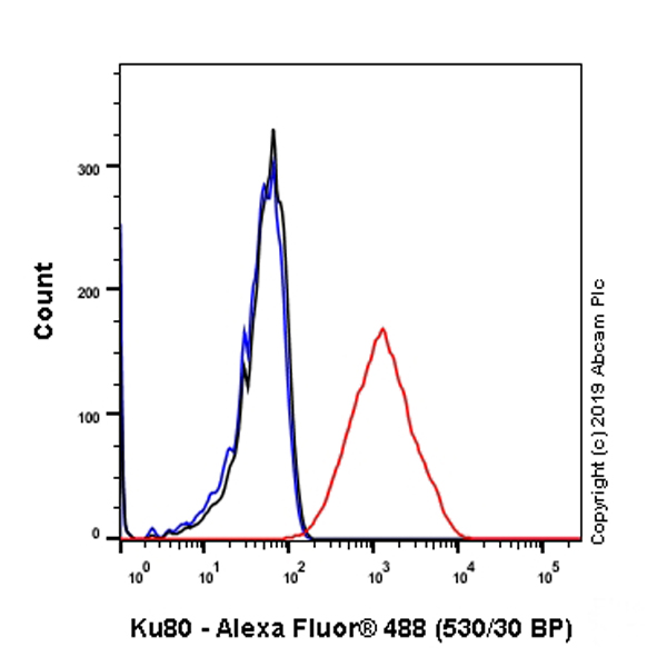 Flow Cytometry (Intracellular) - Anti-Ku80 antibody [SP130] - BSA and Azide free (AB245748), expandable thumbnail