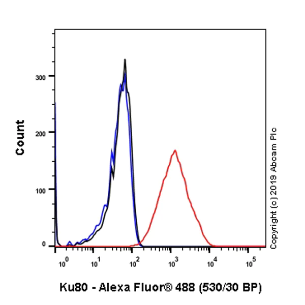 Flow Cytometry (Intracellular) - Anti-Ku80 antibody [SP130] - BSA and Azide free (AB245748)