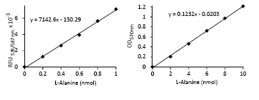 Functional Studies - L-Alanine Assay Kit (AB83394)
