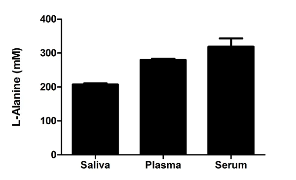 Functional Studies - L-Alanine Assay Kit (AB83394)