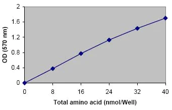 Functional Studies - L-Amino Acid Assay Kit (AB65347)