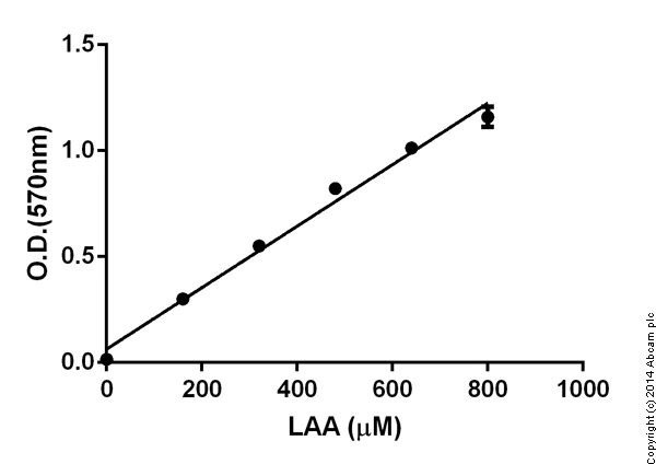 Functional Studies - L-Amino Acid Assay Kit (AB65347)