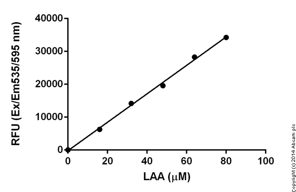 Functional Studies - L-Amino Acid Assay Kit (AB65347)