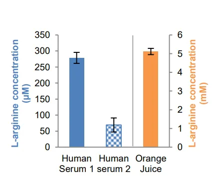 Enzyme activity assay - L-Arginine Assay Kit (AB241028)