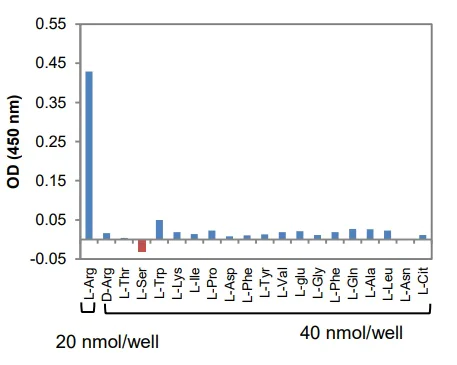 Enzyme activity assay - L-Arginine Assay Kit (AB241028)