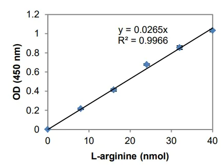 Enzyme activity assay - L-Arginine Assay Kit (AB241028)