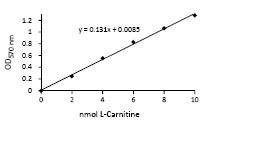 Functional Studies - L-Carnitine Assay Kit (AB83392)