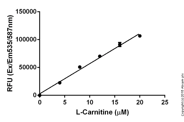 Functional Studies - L-Carnitine Assay Kit (AB83392)