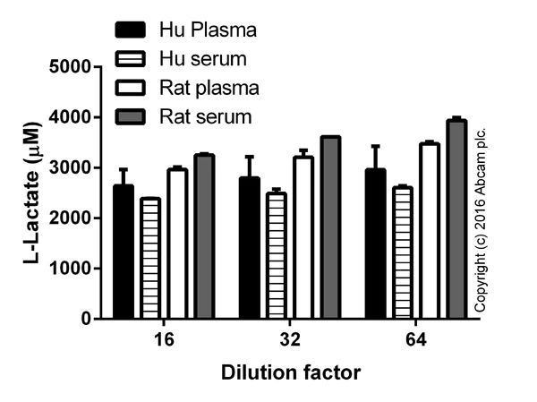 Functional Studies - L-Lactate Assay Kit (Colorimetric) (AB65331)