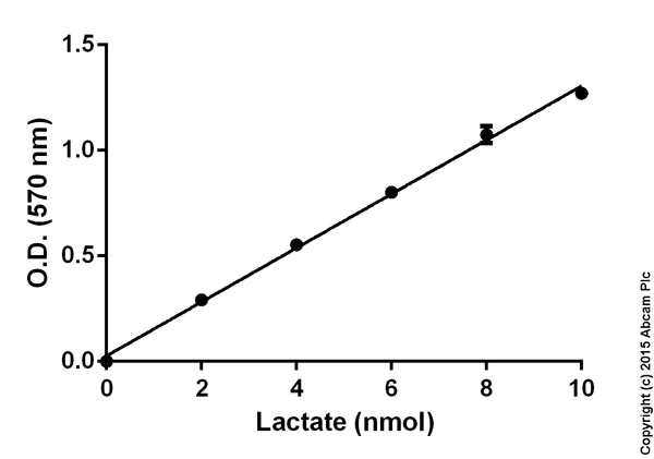 Functional Studies - L-Lactate Assay Kit (Colorimetric/Fluorometric) (AB65330)