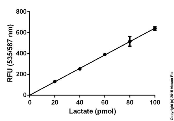 Functional Studies - L-Lactate Assay Kit (Colorimetric/Fluorometric) (AB65330)