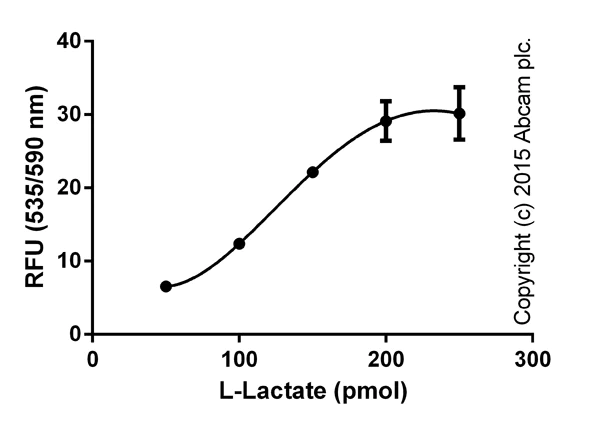 Functional Studies - L-Lactate Assay Kit (Fluorometric, High Sensitivity) (AB169557)