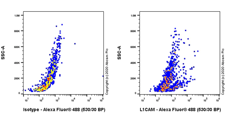 Flow Cytometry - Anti-L1CAM antibody [EPR23338-106] - BSA and Azide free (AB273518)