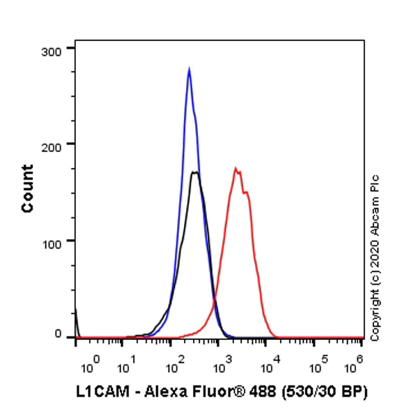 Flow Cytometry - Anti-L1CAM antibody [EPR23338-106] - BSA and Azide free (AB273518)