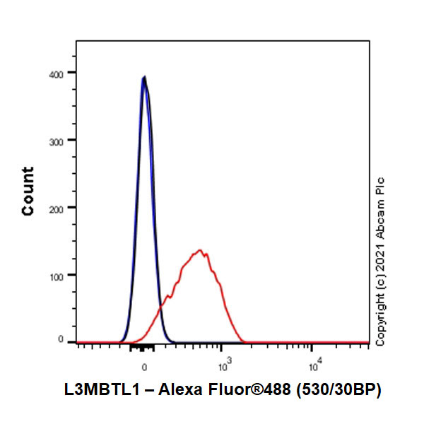Flow Cytometry (Intracellular) - Anti-L3MBTL1 antibody [EPR23810-121] (ab259919), expandable thumbnail