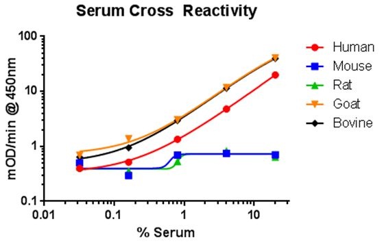 Functional Studies - Lactate Dehydrogenase B / LDH-B Activity Assay (AB140361), expandable thumbnail