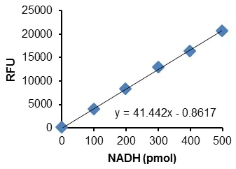 Functional Studies - Lactate Dehydrogenase (LDH) Assay Kit (Fluorometric) (AB197000)