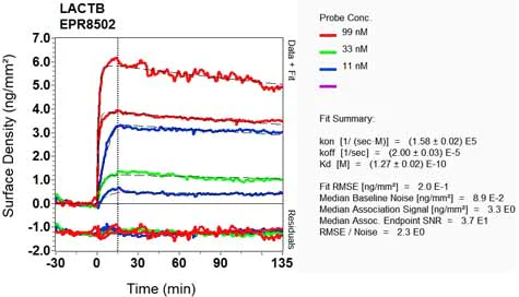 OI-RD Scanning - Anti-LACTB antibody [EPR8502] - BSA and Azide free (AB248369)