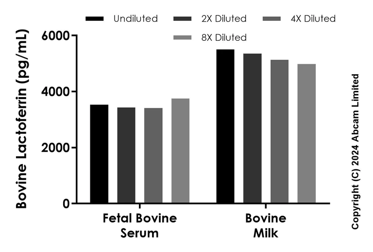 Sandwich ELISA - Anti-Lactoferrin antibody [EPR26586-83] - BSA and Azide free (Detector) (AB322007)