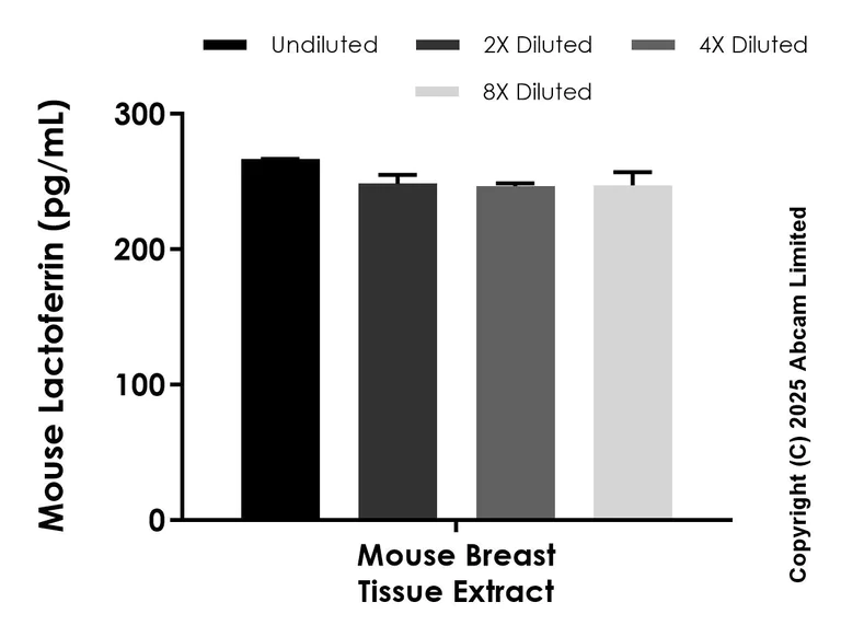 Sandwich ELISA - Anti-Lactoferrin antibody [EPR30217-504] - BSA and Azide free (Detector) (AB325410)