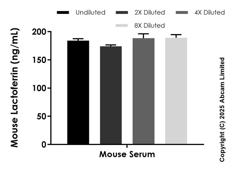 Sandwich ELISA - Anti-Lactoferrin antibody [EPR30217-504] - BSA and Azide free (Detector) (AB325410)