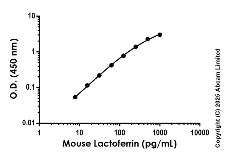 Sandwich ELISA - Anti-Lactoferrin antibody [EPR30217-504] - BSA and Azide free (Detector) (AB325410)