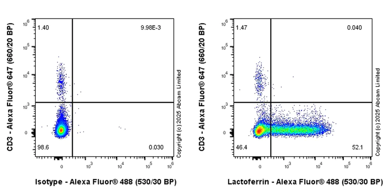 Flow Cytometry (Intracellular) - Anti-Lactoferrin antibody [EPR30217-521R] (AB325119)