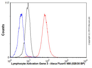 Flow Cytometry - Anti-LAG-3 antibody [11E3] (AB40465), expandable thumbnail