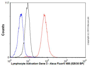 Flow Cytometry - Anti-LAG-3 antibody [11E3] (AB40465)