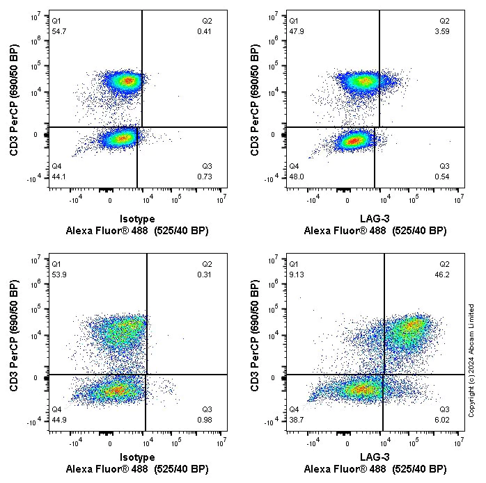 Flow Cytometry (Intracellular) - Anti-LAG-3 antibody [CAL77] - BSA and Azide free (AB251606)