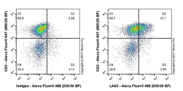 Flow Cytometry - Anti-LAG-3 antibody [EPR20261] - Low endotoxin, Azide free (AB282638)
