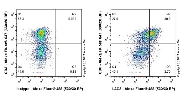 Flow Cytometry - Anti-LAG-3 antibody [EPR20294-96] (AB228411), expandable thumbnail